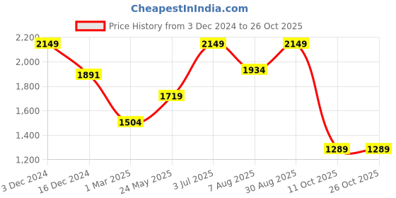 tatacliq.com Vero Moda Black Regular Fit A Line Dress vero moda Price History Graph from 3 Dec 2024 to 26 Oct 2025