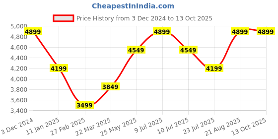 tatacliq.com Vero Moda Black Regular Fit A Line Dress vero moda Price History Graph from 3 Dec 2024 to 12 Oct 2025