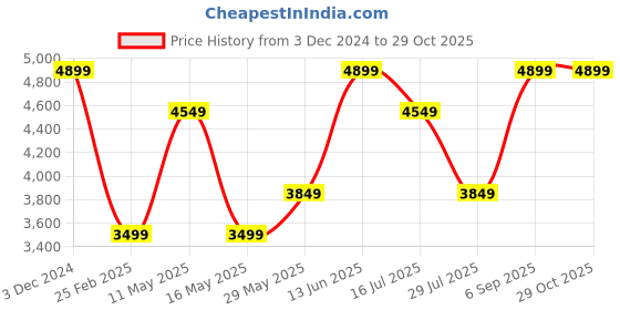 tatacliq.com Vero Moda Black Regular Fit A Line Dress vero moda Price History Graph from 3 Dec 2024 to 29 Oct 2025