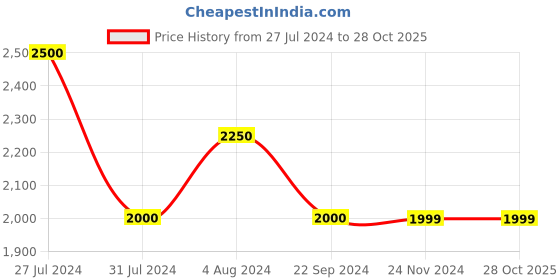 tatacliq.com Vero Moda Black Regular Fit Blazer vero moda Price History Graph from 27 Jul 2024 to 27 Oct 2025