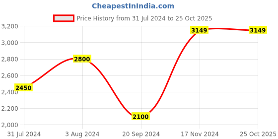 tatacliq.com Vero Moda Black Regular Fit Blazer vero moda Price History Graph from 31 Jul 2024 to 24 Oct 2025