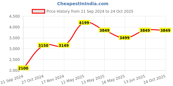 tatacliq.com Vero Moda Black Regular Fit Blazer vero moda Price History Graph from 21 Sep 2024 to 23 Oct 2025