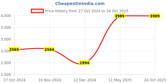tatacliq.com Vero Moda Black Regular Fit Blazer vero moda Price History Graph from 27 Oct 2024 to 24 Oct 2025