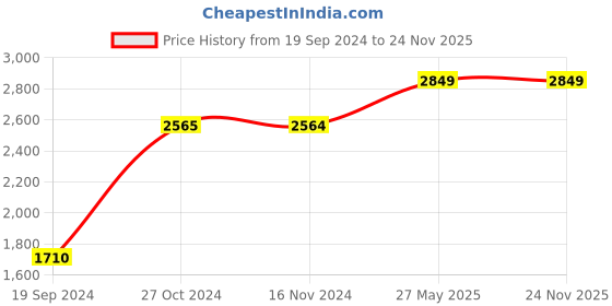 tatacliq.com Vero Moda Black Regular Fit Blazer vero moda Price History Graph from 19 Sep 2024 to 24 Nov 2025