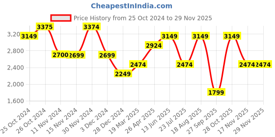 tatacliq.com Vero Moda Black Regular Fit Blazer vero moda Price History Graph from 25 Oct 2024 to 28 Nov 2025