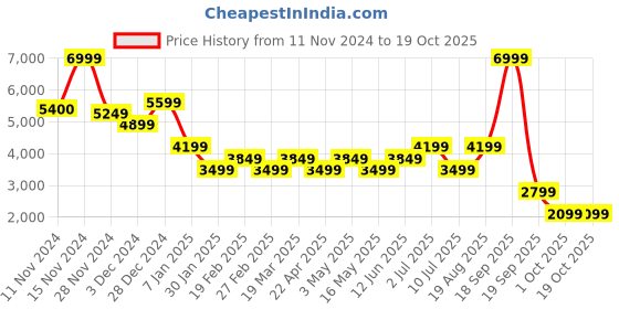 tatacliq.com Vero Moda Black Regular Fit Blazer vero moda Price History Graph from 11 Nov 2024 to 18 Oct 2025