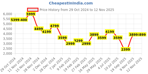 tatacliq.com Vero Moda Black Regular Fit Blazer vero moda Price History Graph from 29 Oct 2024 to 11 Nov 2025