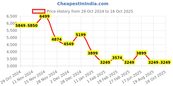 tatacliq.com Vero Moda Black Regular Fit Blazer vero moda Price History Graph from 29 Oct 2024 to 16 Oct 2025