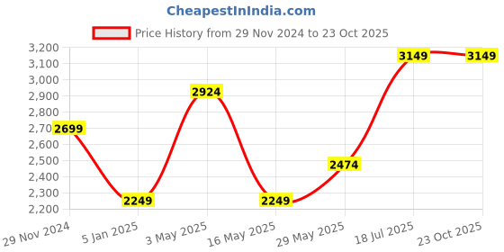 tatacliq.com Vero Moda Black Regular Fit Blazer vero moda Price History Graph from 29 Nov 2024 to 23 Oct 2025