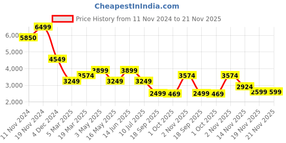 tatacliq.com Vero Moda Black Regular Fit Blazer vero moda Price History Graph from 11 Nov 2024 to 19 Nov 2025