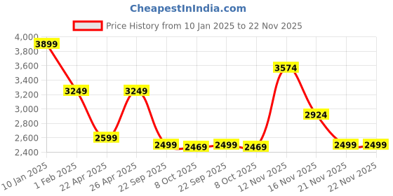 tatacliq.com Vero Moda Black Regular Fit Blazer vero moda Price History Graph from 10 Jan 2025 to 22 Nov 2025