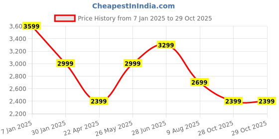 tatacliq.com Vero Moda Black Regular Fit Blazer vero moda Price History Graph from 7 Jan 2025 to 29 Oct 2025