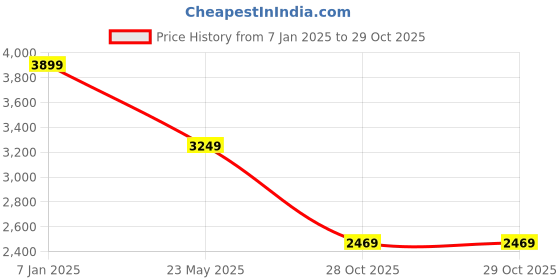 tatacliq.com Vero Moda Black Regular Fit Blazer vero moda Price History Graph from 7 Jan 2025 to 28 Oct 2025