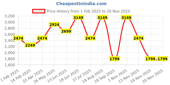 tatacliq.com Vero Moda Black Regular Fit Blazer vero moda Price History Graph from 1 Feb 2025 to 19 Nov 2025