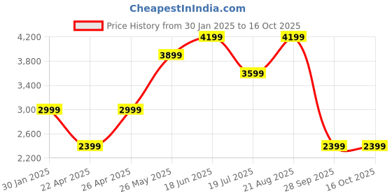 tatacliq.com Vero Moda Black Regular Fit Blazer vero moda Price History Graph from 30 Jan 2025 to 16 Oct 2025