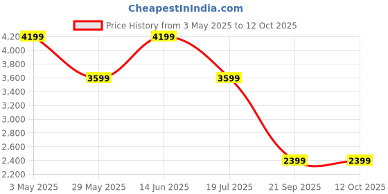 tatacliq.com Vero Moda Black Regular Fit Blazer vero moda Price History Graph from 3 May 2025 to 12 Oct 2025