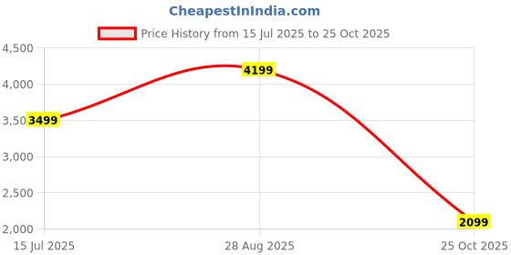 tatacliq.com Vero Moda Black Regular Fit Blazer vero moda Price History Graph from 15 Jul 2025 to 25 Oct 2025