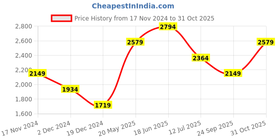 tatacliq.com Vero Moda Black Regular Fit Bomber Jacket vero moda Price History Graph from 17 Nov 2024 to 31 Oct 2025