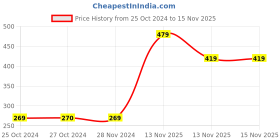 tatacliq.com Vero Moda Black Regular Fit Camisole vero moda Price History Graph from 25 Oct 2024 to 15 Nov 2025