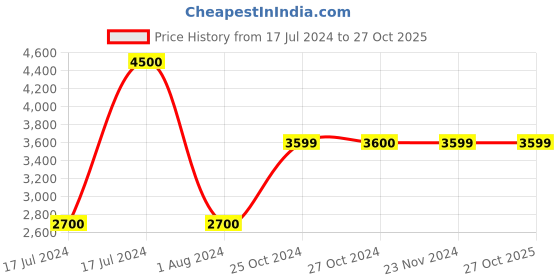 tatacliq.com Vero Moda Black Regular Fit Coat vero moda Price History Graph from 17 Jul 2024 to 27 Oct 2025