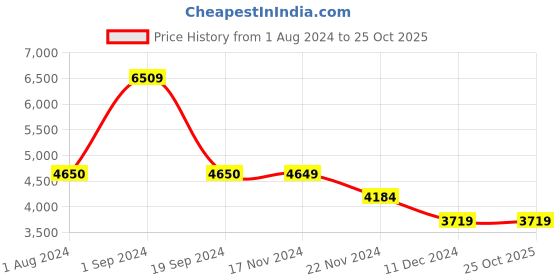 tatacliq.com Vero Moda Black Regular Fit Coat vero moda Price History Graph from 1 Aug 2024 to 25 Oct 2025
