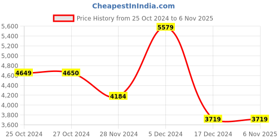 tatacliq.com Vero Moda Black Regular Fit Coat vero moda Price History Graph from 25 Oct 2024 to 3 Nov 2025
