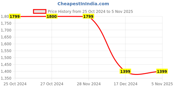 tatacliq.com Vero Moda Black Regular Fit Coat vero moda Price History Graph from 25 Oct 2024 to 4 Nov 2025