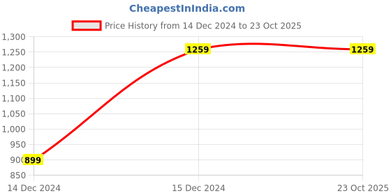 tatacliq.com Vero Moda Black Regular Fit Cropped Denim Jacket vero moda Price History Graph from 14 Dec 2024 to 22 Oct 2025