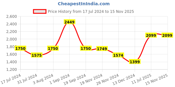 tatacliq.com Vero Moda Black Regular Fit Denim Jacket vero moda Price History Graph from 17 Jul 2024 to 15 Nov 2025