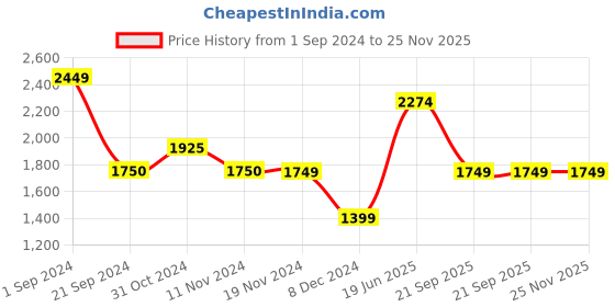 tatacliq.com Vero Moda Black Regular Fit Denim Jacket vero moda Price History Graph from 1 Sep 2024 to 24 Nov 2025