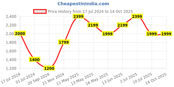 tatacliq.com Vero Moda Black Regular Fit High Rise Pants vero moda Price History Graph from 17 Jul 2024 to 14 Oct 2025