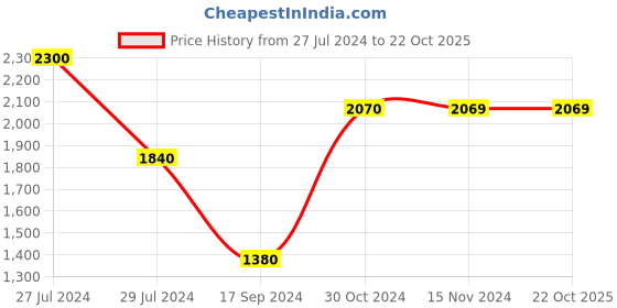 tatacliq.com Vero Moda Black Regular Fit High Rise Pants vero moda Price History Graph from 27 Jul 2024 to 21 Oct 2025