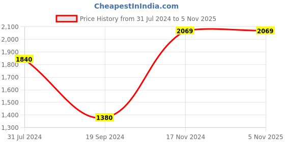 tatacliq.com Vero Moda Black Regular Fit High Rise Pants vero moda Price History Graph from 31 Jul 2024 to 3 Nov 2025