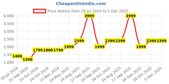 tatacliq.com Vero Moda Black Regular Fit High Rise Pants vero moda Price History Graph from 29 Jul 2024 to 4 Dec 2025