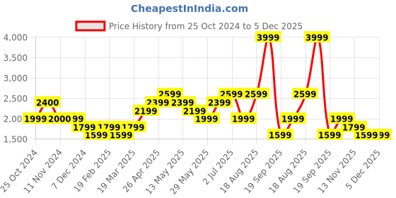 tatacliq.com Vero Moda Black Regular Fit High Rise Pants vero moda Price History Graph from 25 Oct 2024 to 5 Dec 2025