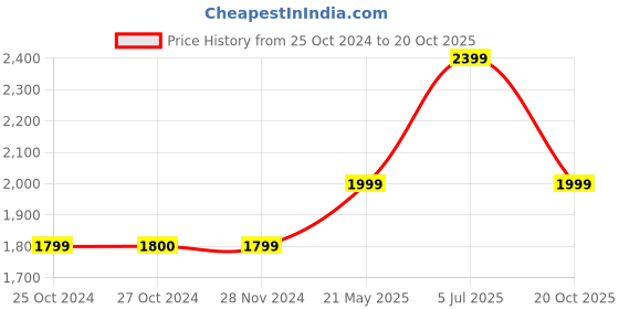tatacliq.com Vero Moda Black Regular Fit High Rise Pants vero moda Price History Graph from 25 Oct 2024 to 20 Oct 2025