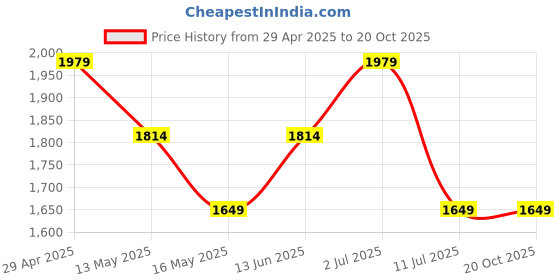 tatacliq.com Vero Moda Black Regular Fit High Rise Pants vero moda Price History Graph from 29 Apr 2025 to 20 Oct 2025