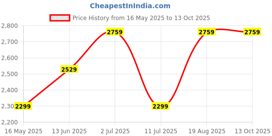 tatacliq.com Vero Moda Black Regular Fit High Rise Pants vero moda Price History Graph from 16 May 2025 to 12 Oct 2025