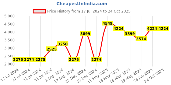 tatacliq.com Vero Moda Black Regular Fit Jacket vero moda Price History Graph from 17 Jul 2024 to 23 Oct 2025