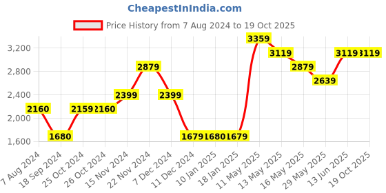 tatacliq.com Vero Moda Black Regular Fit Jacket vero moda Price History Graph from 7 Aug 2024 to 19 Oct 2025