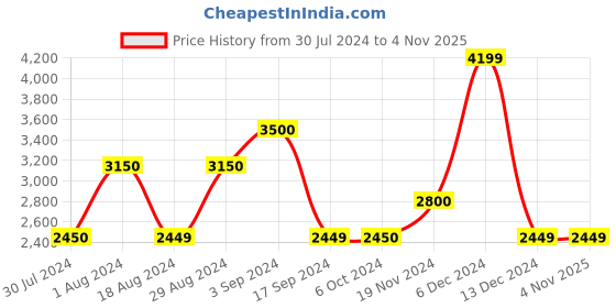 tatacliq.com Vero Moda Black Regular Fit Jacket vero moda Price History Graph from 30 Jul 2024 to 3 Nov 2025