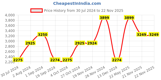 tatacliq.com Vero Moda Black Regular Fit Jacket vero moda Price History Graph from 30 Jul 2024 to 21 Nov 2025