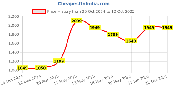 tatacliq.com Vero Moda Black Regular Fit Jacket vero moda Price History Graph from 25 Oct 2024 to 11 Oct 2025