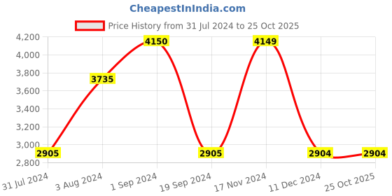tatacliq.com Vero Moda Black Regular Fit Jacket vero moda Price History Graph from 31 Jul 2024 to 25 Oct 2025
