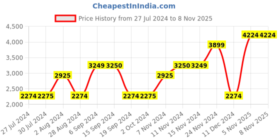 tatacliq.com Vero Moda Black Regular Fit Jacket vero moda Price History Graph from 27 Jul 2024 to 8 Nov 2025