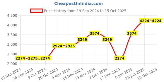tatacliq.com Vero Moda Black Regular Fit Jacket vero moda Price History Graph from 19 Sep 2024 to 15 Oct 2025