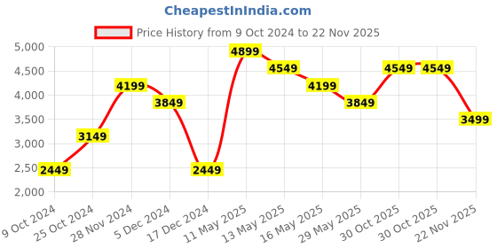 tatacliq.com Vero Moda Black Regular Fit Jacket vero moda Price History Graph from 9 Oct 2024 to 22 Nov 2025