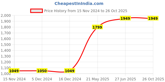 tatacliq.com Vero Moda Black Regular Fit Jacket vero moda Price History Graph from 15 Nov 2024 to 26 Oct 2025