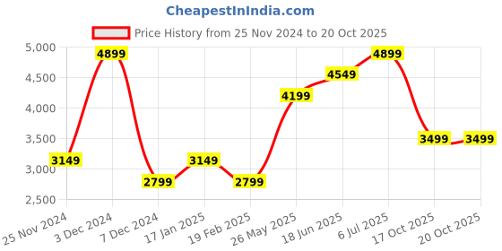 tatacliq.com Vero Moda Black Regular Fit Jacket vero moda Price History Graph from 25 Nov 2024 to 19 Oct 2025