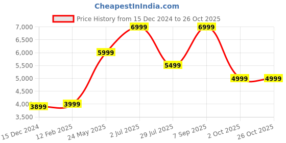 tatacliq.com Vero Moda Black Regular Fit Long Trench Coat vero moda Price History Graph from 15 Dec 2024 to 26 Oct 2025
